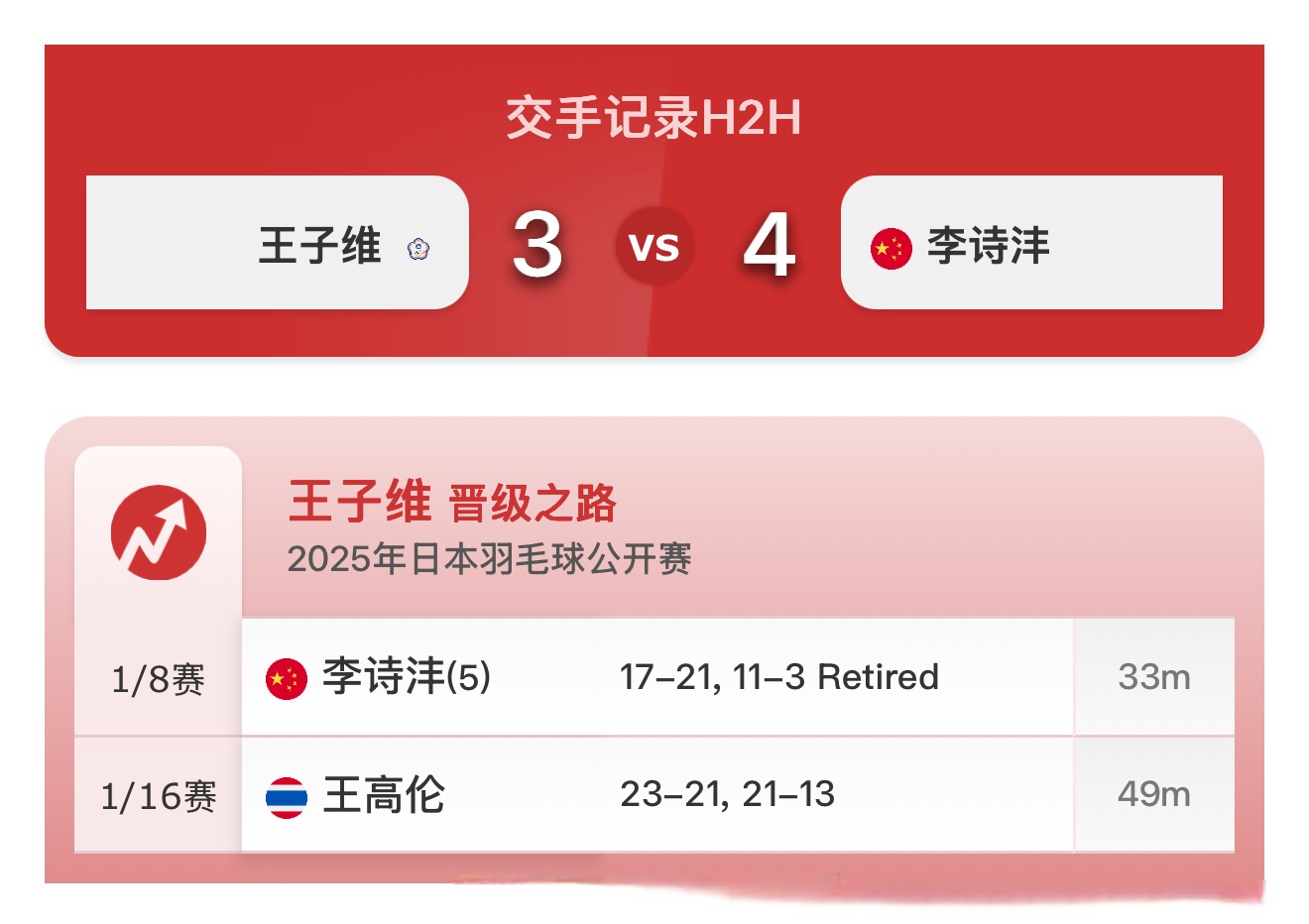 泰国队碾压德国队，石宇奇状态火热