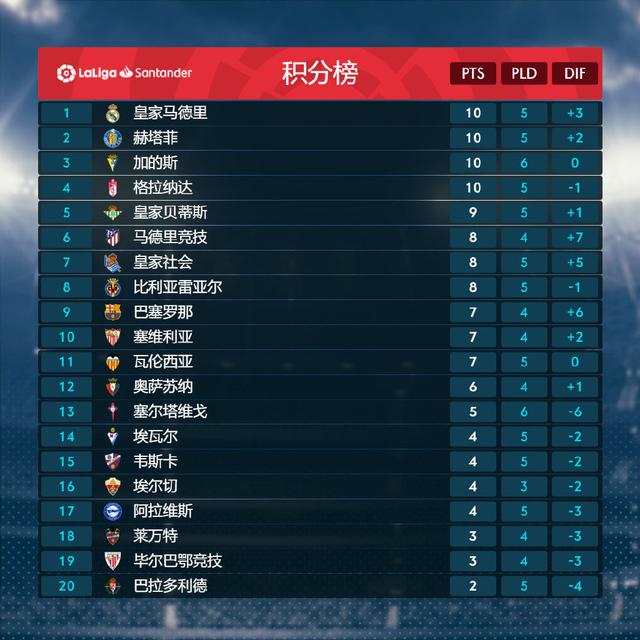 皇马逆袭胜利,积分榜再刷新记录 皇马逆袭胜利,积分榜再刷新记录